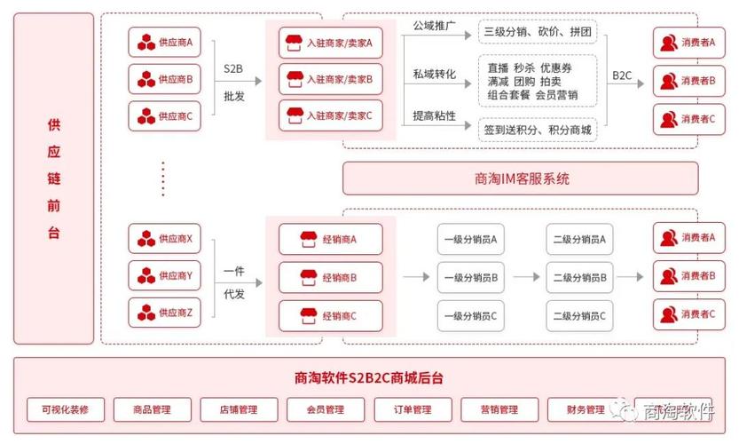 商淘软件研发的b2b2c供应链系统不仅可以源码交付,模块化开发,多端