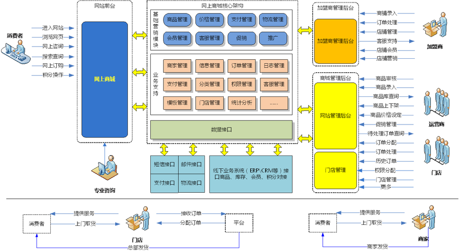 b2b2c商城系统开发 创赢科技b2b2c商城总构架图