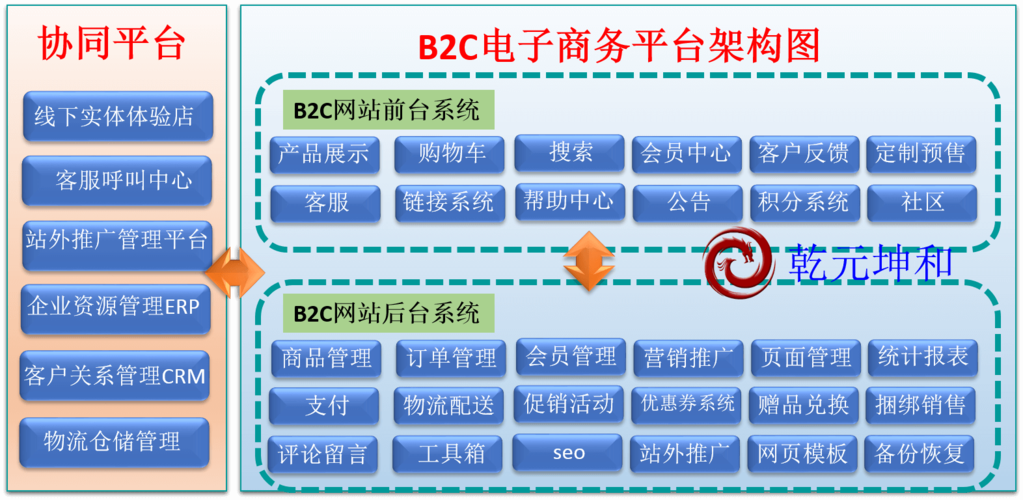 二是b2c网站的前台页面的架构设计,技术架构主要是对于后台代码的开发