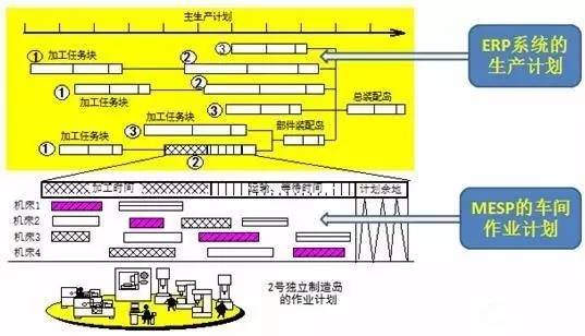 工业4.0 智能制造与MES的发展,ERP与MES的关系