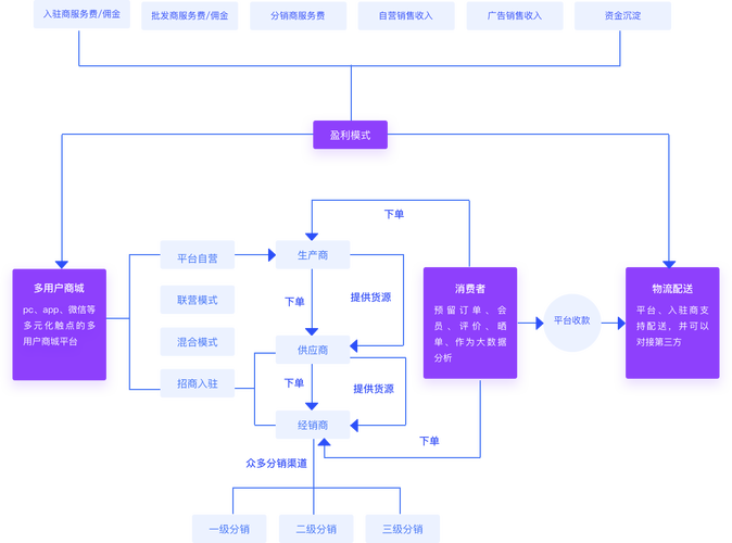 互融云b2b2c电商解决方案 b2b2c电商供应链金融系统开发