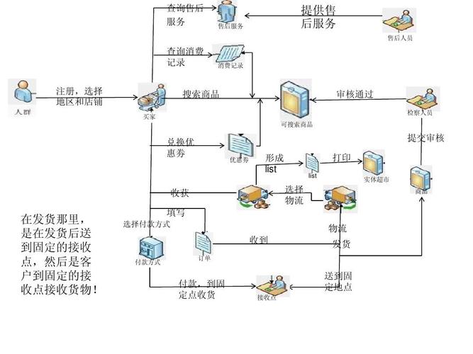 b2c的业务流程图ppt