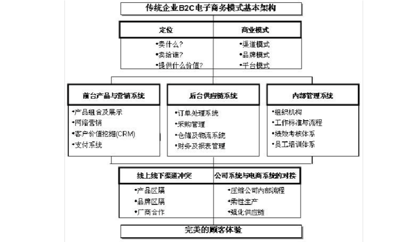 传统企业做b2c电子商务的7大系统